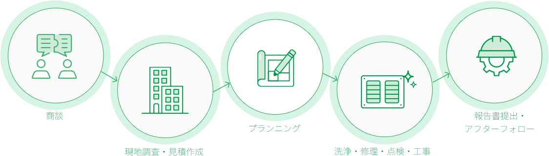 商談 現地調査・見積作成 プランニング 洗浄・修理・点検・工事 報告書提出・アフターフォロー